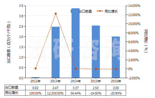 2012-2016年中國推土機或側鏟推土機用鏟(HS84314200)出口量及增速統計